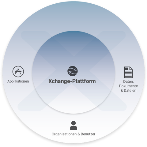 Kreisförmige Darstellung der Xchange Plattform